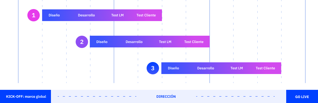 Time line de proyecto Ecommerce